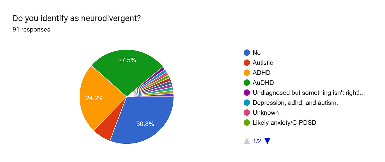 Forms response chart. Question title: Do you identify as neurodivergent?. Number of responses: 91 responses. Forms response chart. Question title: Do you identify as neurodivergent?. Number of responses: 91 responses.