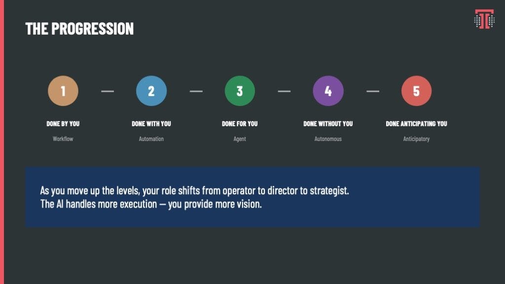The Progression The Progression
