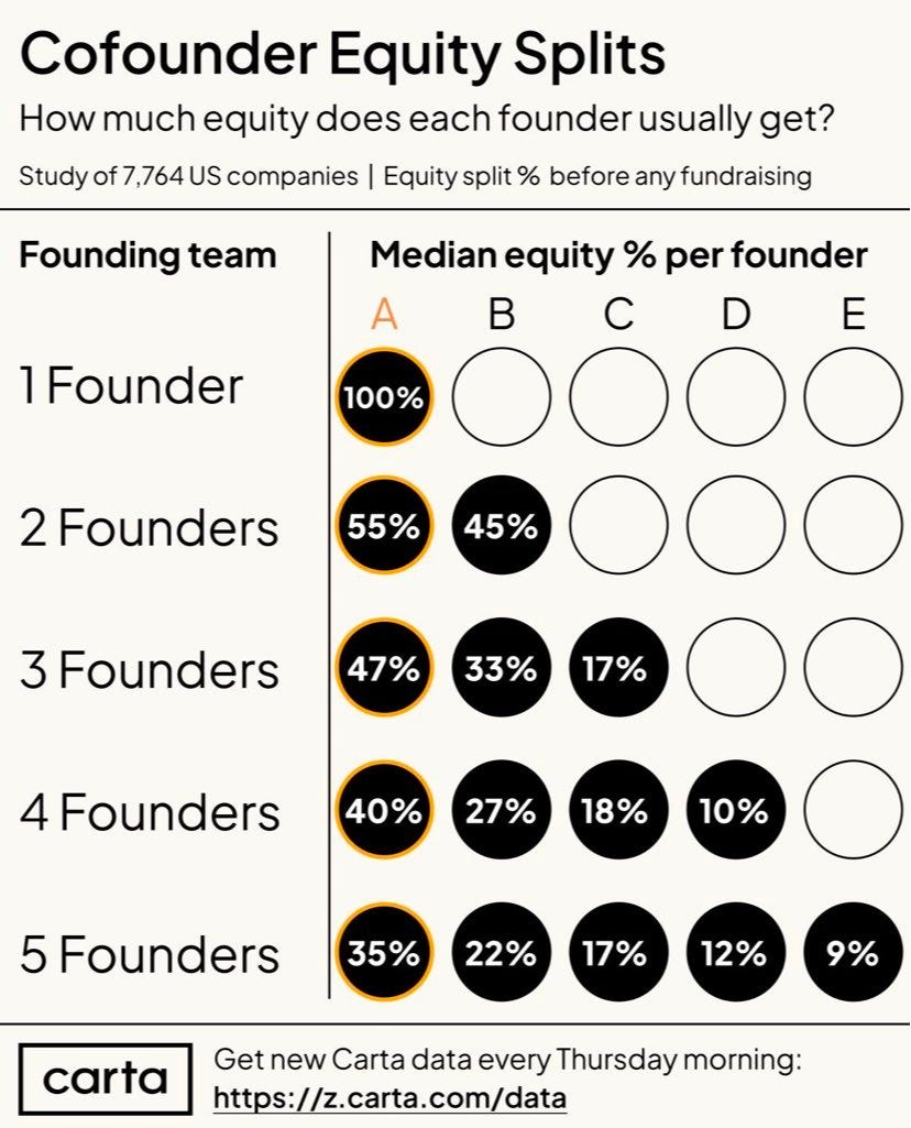 Average Equity Split between Cofounders