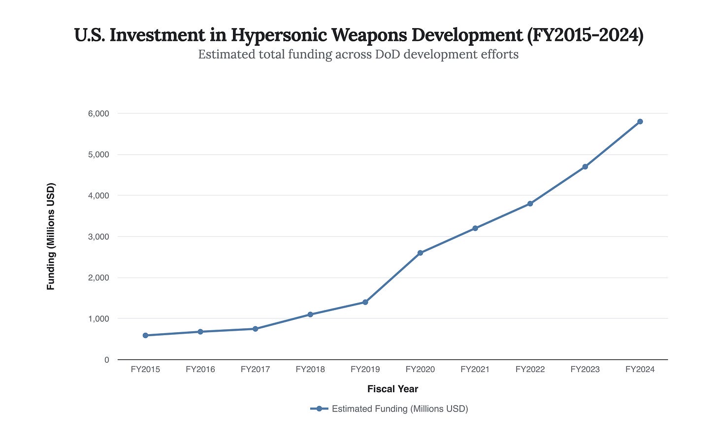 Generated Chart Generated Chart