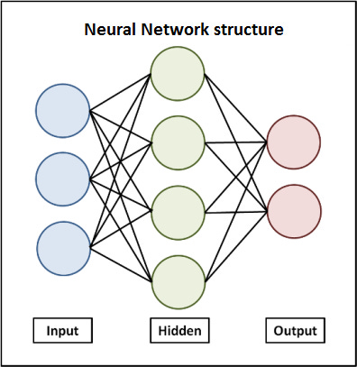 Neural Network Structure