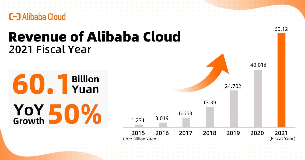 Alibaba Cloud saw a YoY revenue growth of 50% to RMB 60.12 billion in fiscal year 2021 | by Alibaba Tech | Medium Alibaba Cloud saw a YoY revenue growth of 50% to RMB 60.12 billion in fiscal year 2021 | by Alibaba Tech | Medium