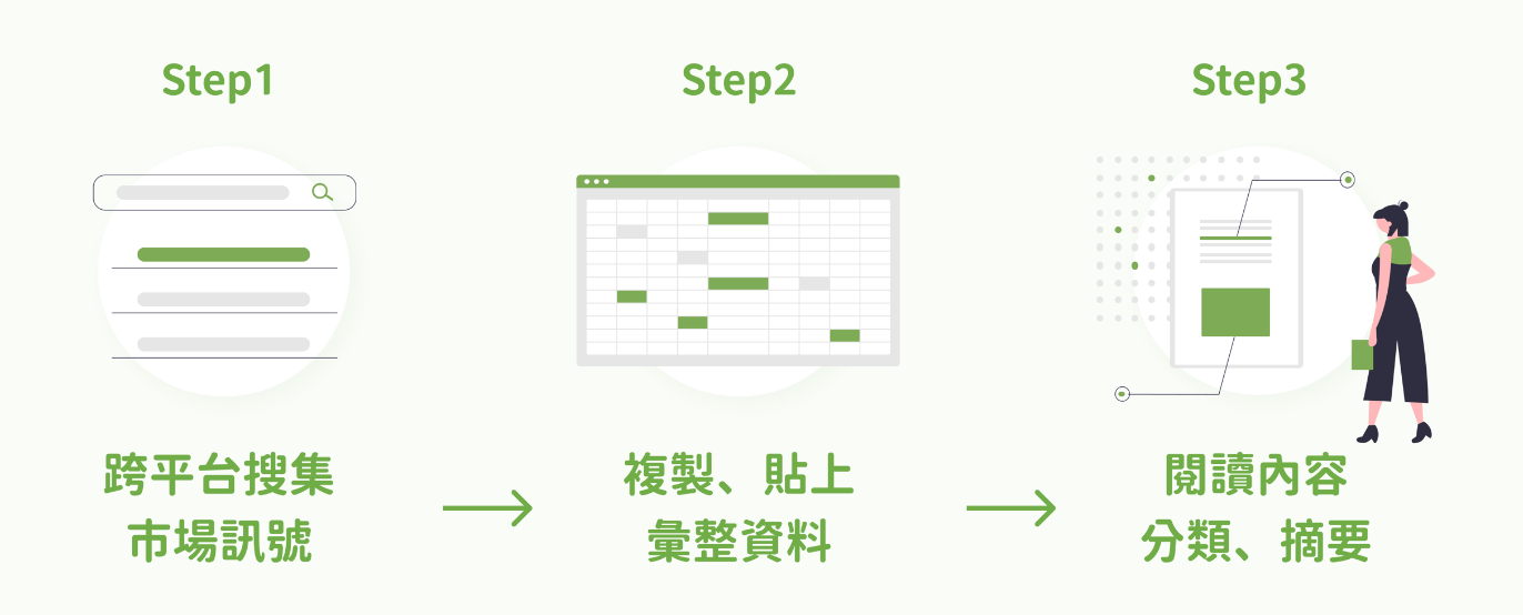市場研究與調查流程示意