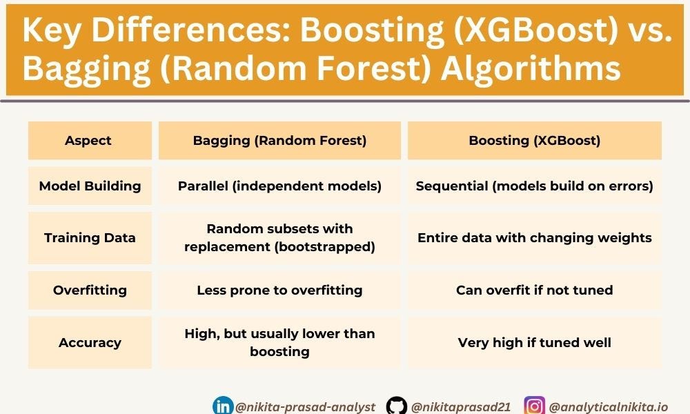Good Algorithm Boosting Posts Explain Bagging vs. Boosting - by Nikita Prasad
