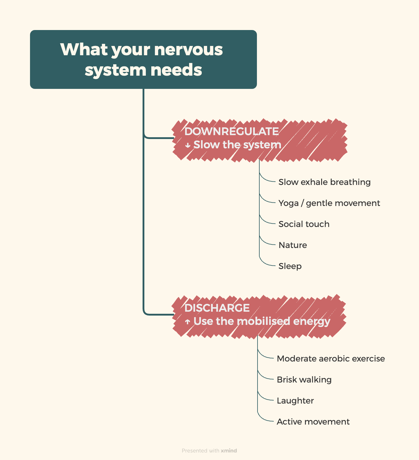 Two-column diagram showing downregulation (breathing, yoga, touch, nature) and discharge (aerobic exercise, laughter, active movement) as the two directions of stress regulation.
