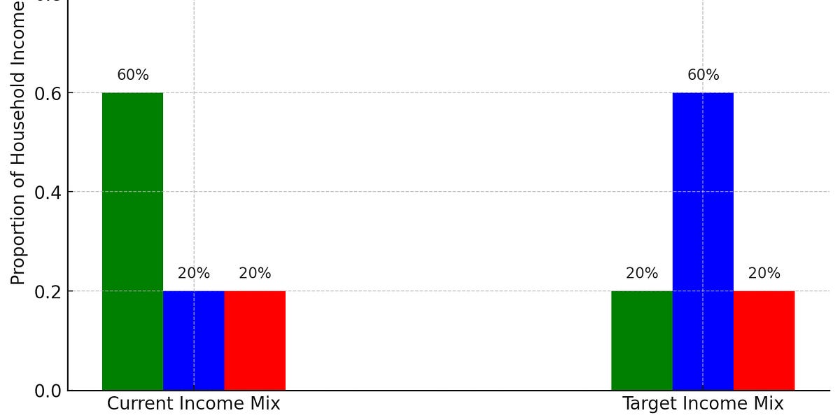 Post-Labor Economics Update - David Shapiro’s Substack