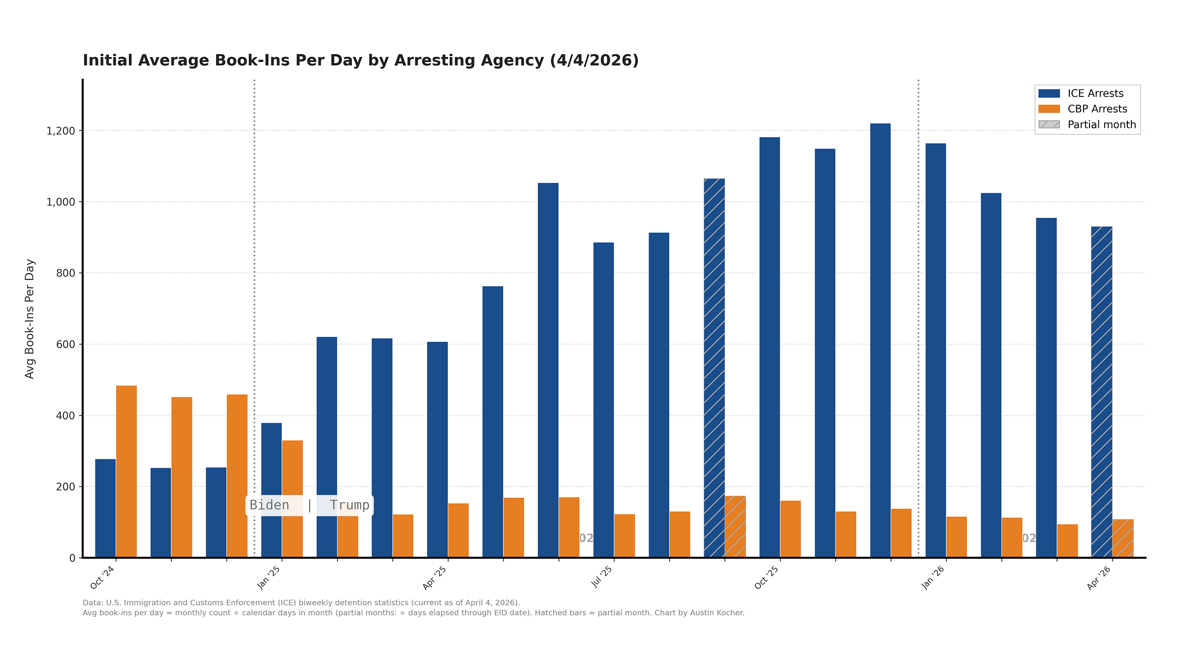 Initial Average Book-Ins Per Day by Arresting Agency