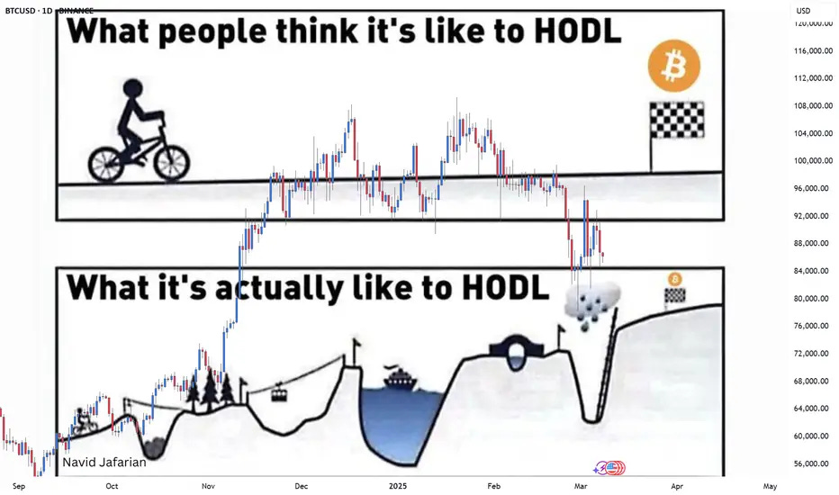 Bitcoin price chart cartoon: “What people think it’s like to HODL” is a flat bike ride; “What it’s actually like to HODL” crosses peaks and crashes. Bitcoin price chart cartoon: “What people think it’s like to HODL” is a flat bike ride; “What it’s actually like to HODL” crosses peaks and crashes.