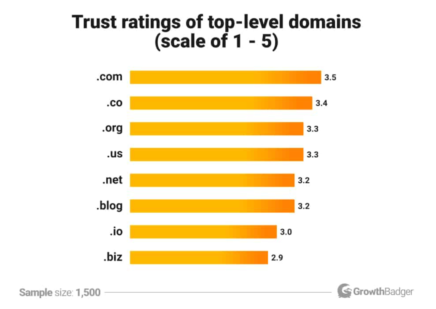 Trust rating of top-level domains