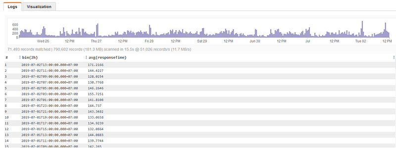 Measuring HTTP Response Time of ECS Docker Container with CloudWatch Insight