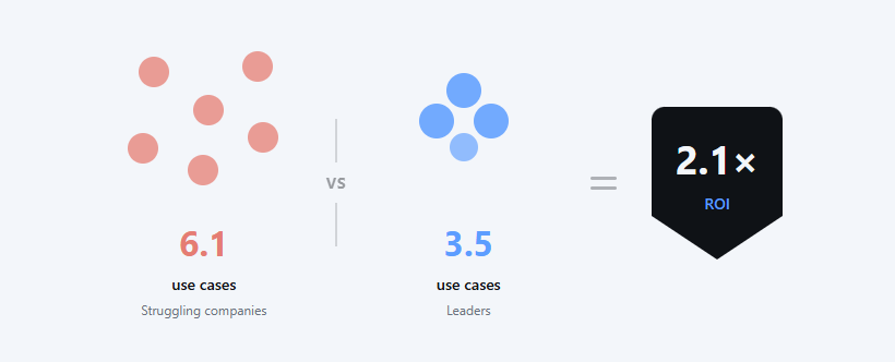 Comparison graphic showing AI use case focus. Left side: six scattered coral dots representing 6.1 use cases at struggling companies. Right side: four tightly clustered blue dots representing 3.5 use cases at leaders. A dark badge displays 2.1× ROI, connected by an equals sign to the focused approach.