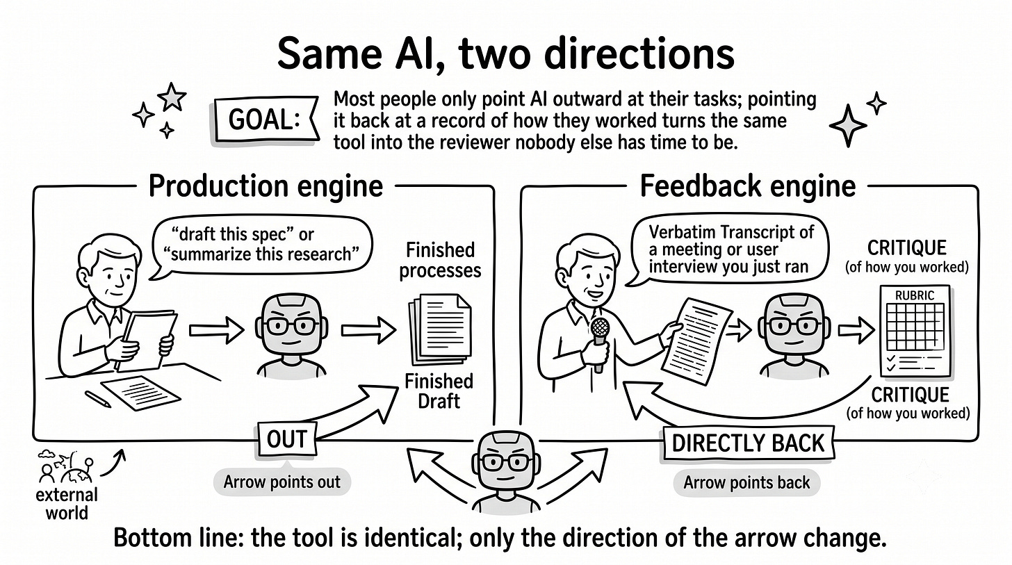 Two-panel hand-drawn comparison. Left: a person hands the AI a task and receives a draft, arrow pointing outward (production engine). Right: the same person hands the AI a transcript of their own meeting and receives a critique, arrow pointing back at them (feedback engine). Two-panel hand-drawn comparison. Left: a person hands the AI a task and receives a draft, arrow pointing outward (production engine). Right: the same person hands the AI a transcript of their own meeting and receives a critique, arrow pointing back at them (feedback engine).