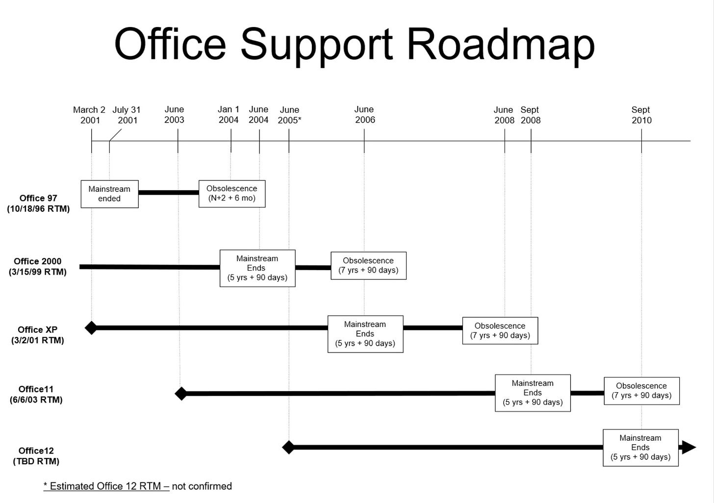 Slide: Office Support Roadmap showing how each version of Office is supported for many years. Slide: Office Support Roadmap showing how each version of Office is supported for many years.