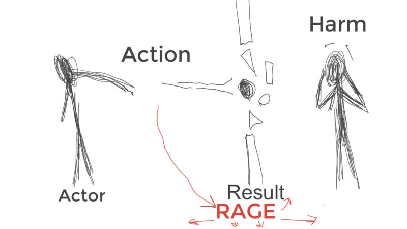 Diagram illustrating rage moving to the result of the action
