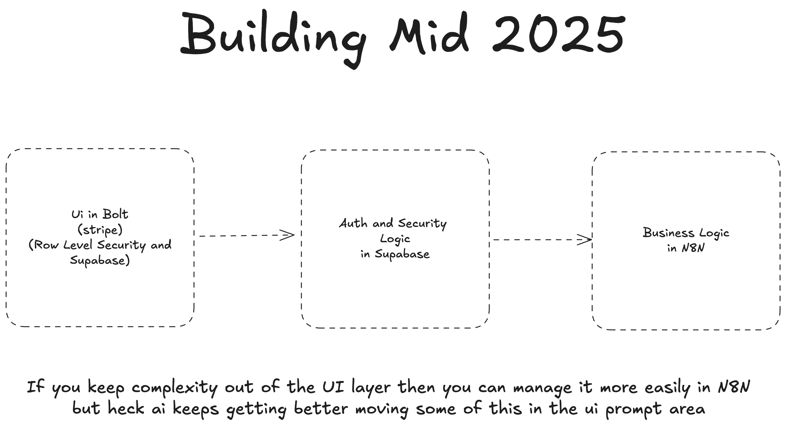 Preview image for Stop Building like it is 2024