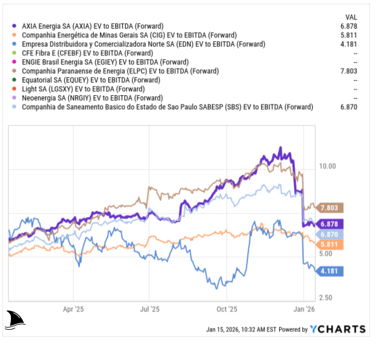 Axia Energia (AXIA) EV/EBITDA forward valuation chart versus Brazil utility peers like Engie Brasil (EGIEY), CEMIG (CIG), SABESP (SBS), COPEL (ELPC) and EDN, supporting the AXIA stock deep dive investment thesis and rerating upside case.