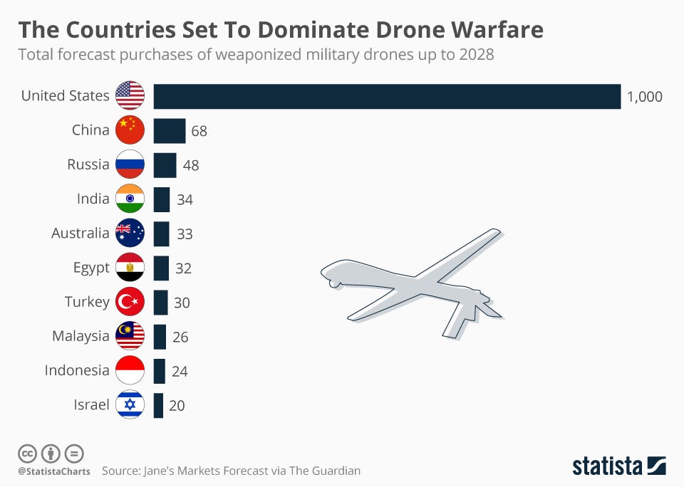 Infographic: The Countries Set To Dominate Drone Warfare | Statista Infographic: The Countries Set To Dominate Drone Warfare | Statista