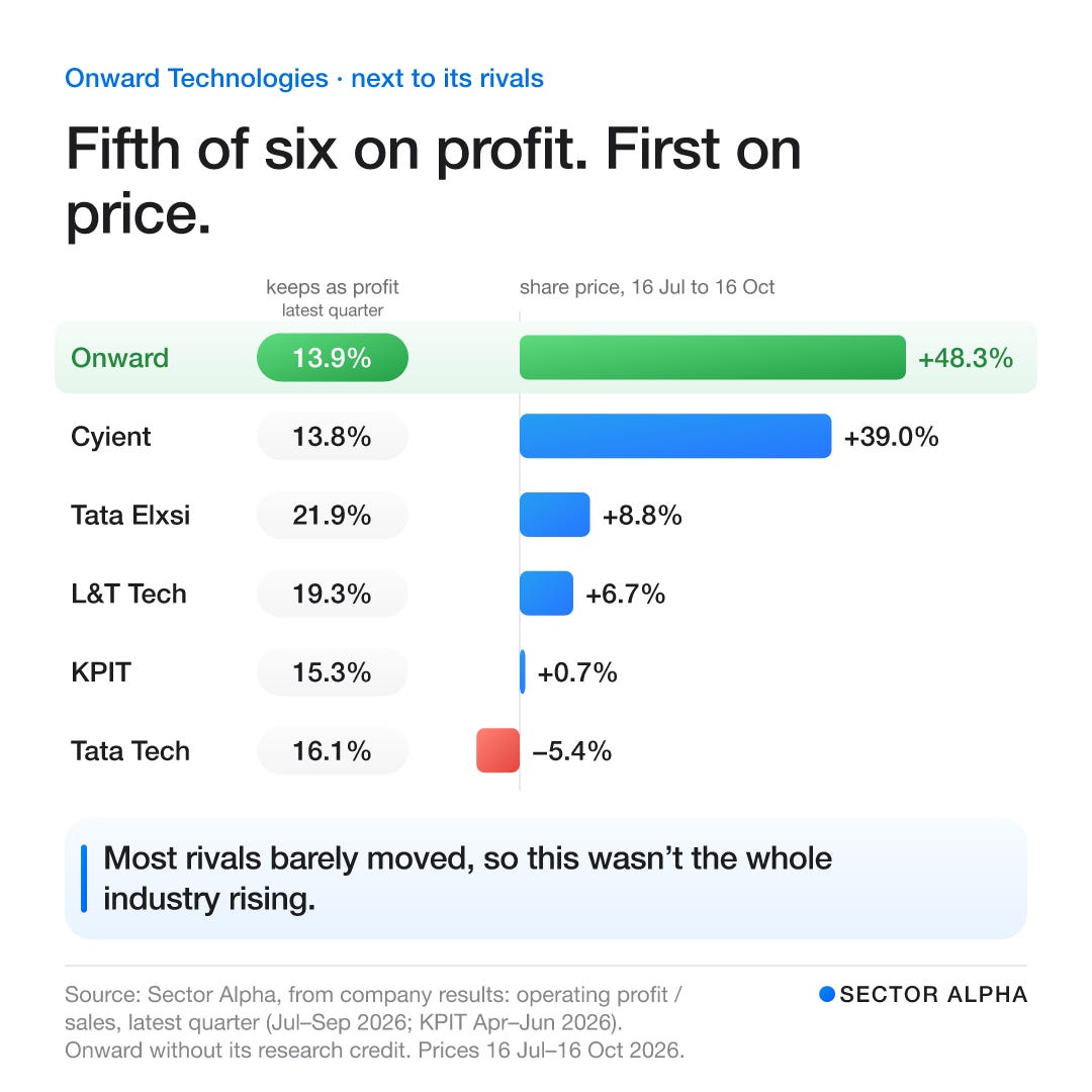 Six engineering-design firms ranked by share price move, 16 July to 16 October 2026, with the share of sales each kept as operating profit in its latest quarter. Onward 13.9%, +48.3%; Cyient 13.8%, +39.0%; Tata Elxsi 21.9%, +8.8%; L&T Tech 19.3%, +6.7%; KPIT 15.3%, +0.7%; Tata Tech 16.1%, −5.4%. Six engineering-design firms ranked by share price move, 16 July to 16 October 2026, with the share of sales each kept as operating profit in its latest quarter. Onward 13.9%, +48.3%; Cyient 13.8%, +39.0%; Tata Elxsi 21.9%, +8.8%; L&T Tech 19.3%, +6.7%; KPIT 15.3%, +0.7%; Tata Tech 16.1%, −5.4%.