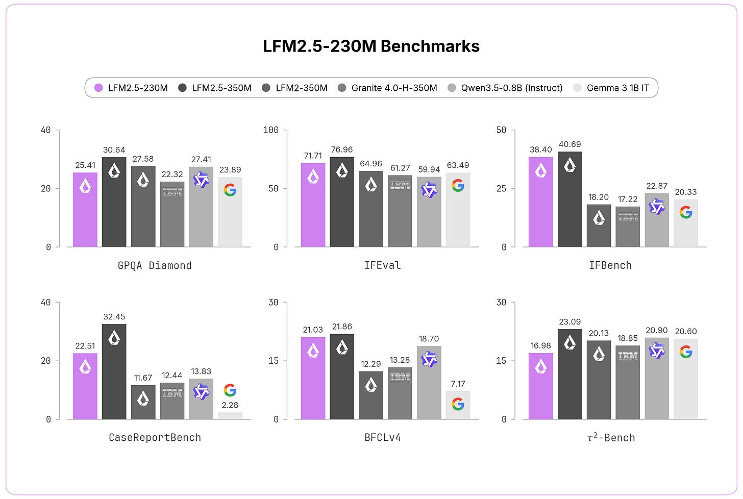 lfm2_5_230m_benchmarks