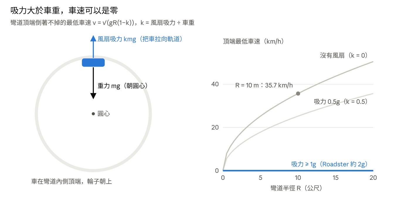 左為車在彎道頂端的受力圖，右為彎道半徑對應的頂端最低車速，風扇吸力達車重以上時最低車速為零