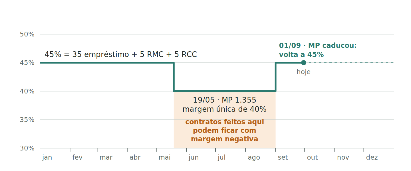 Figura 7. Margem consignável total de aposentados e pensionistas do INSS em 2026. Um parâmetro de negócio que mudou duas vezes em quatro meses, sem nenhuma decisão do seu time de produto. Figura 7. Margem consignável total de aposentados e pensionistas do INSS em 2026. Um parâmetro de negócio que mudou duas vezes em quatro meses, sem nenhuma decisão do seu time de produto.