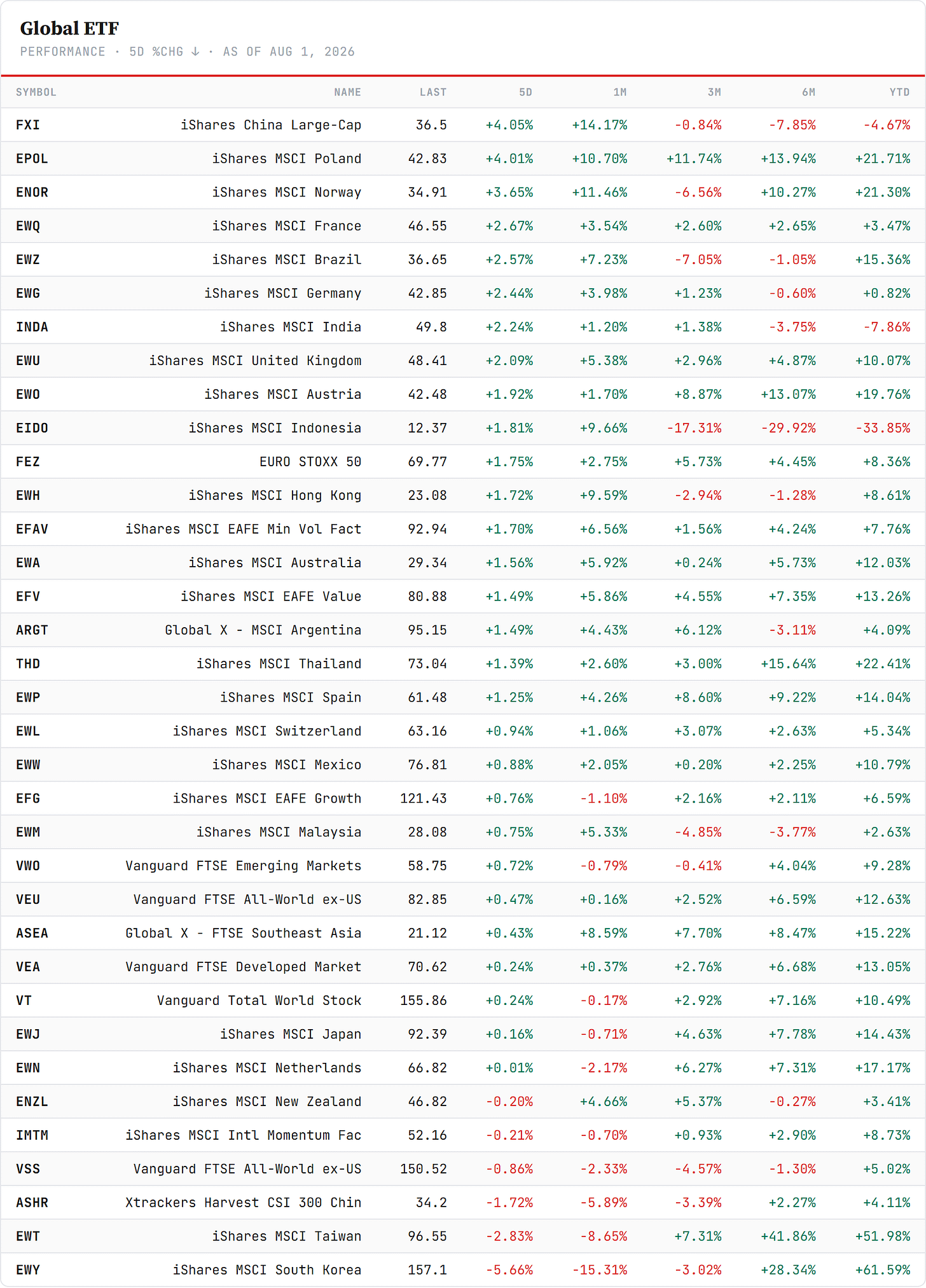 Regional ETFs — sorted by 5-day change, Friday's close. Closelook data. Regional ETFs — sorted by 5-day change, Friday's close. Closelook data.