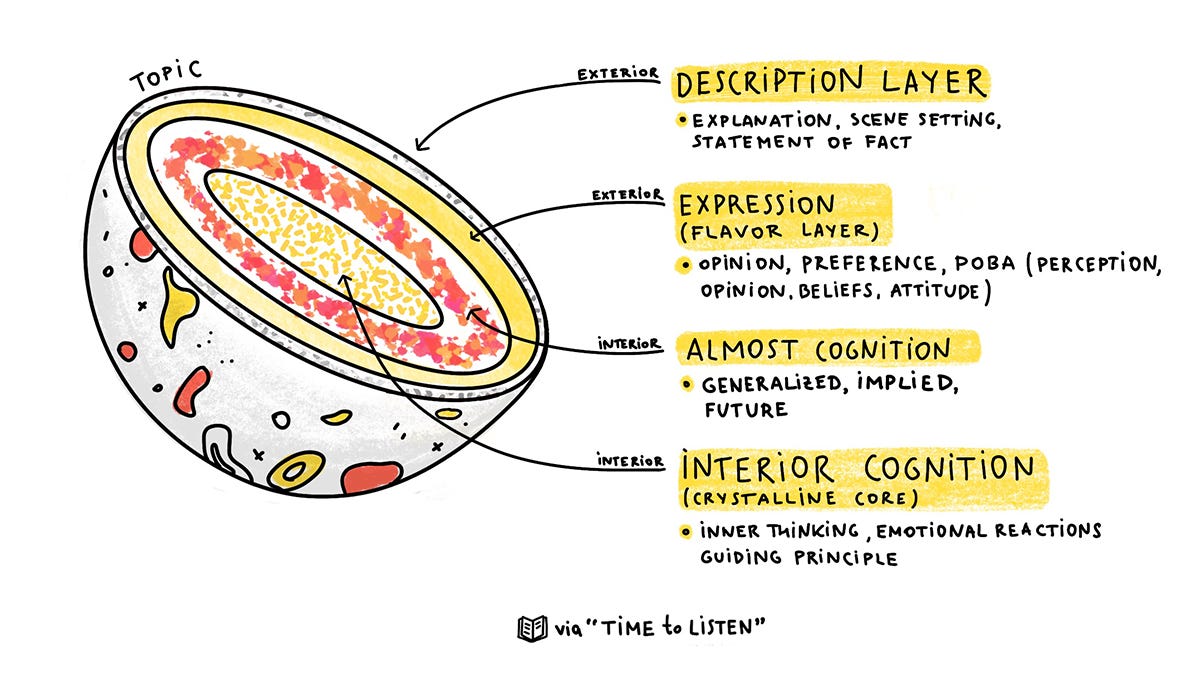 Half of a jawbreaker candy showing a shell, two layers, and a core. Each of these four layers is labeled: Description layer (explanation, scene setting, facts), Expression layer (opinion, preference, perception, belief, attitude), Almost Cognition (generalized or implied cognition), and Interior Cognition (inner thinking, emotional reactions, guiding principles). Half of a jawbreaker candy showing a shell, two layers, and a core. Each of these four layers is labeled: Description layer (explanation, scene setting, facts), Expression layer (opinion, preference, perception, belief, attitude), Almost Cognition (generalized or implied cognition), and Interior Cognition (inner thinking, emotional reactions, guiding principles).
