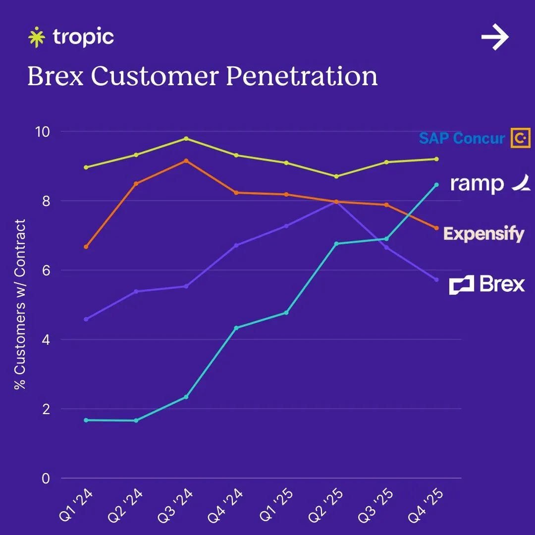 Brex Vs Ramp The Accounting VC Round-Up #9 - by Alex Tong