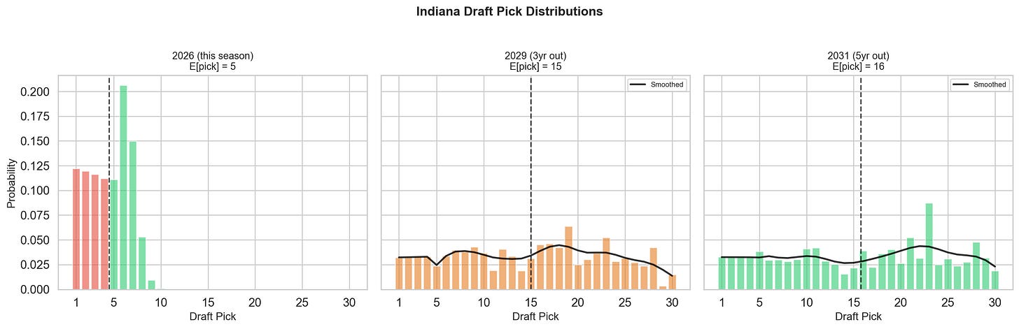 Indiana draft pick distributions across three horizons