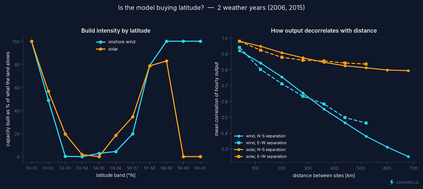 Build intensity by latitude, and how output decorrelates with distance.