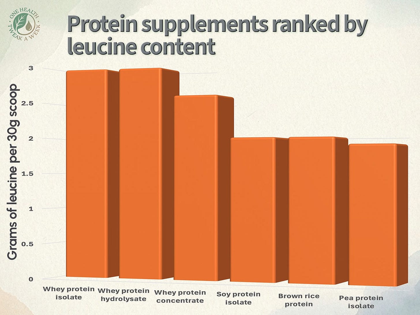 A graph showing the leucine content of common protein supplements. A graph showing the leucine content of common protein supplements.