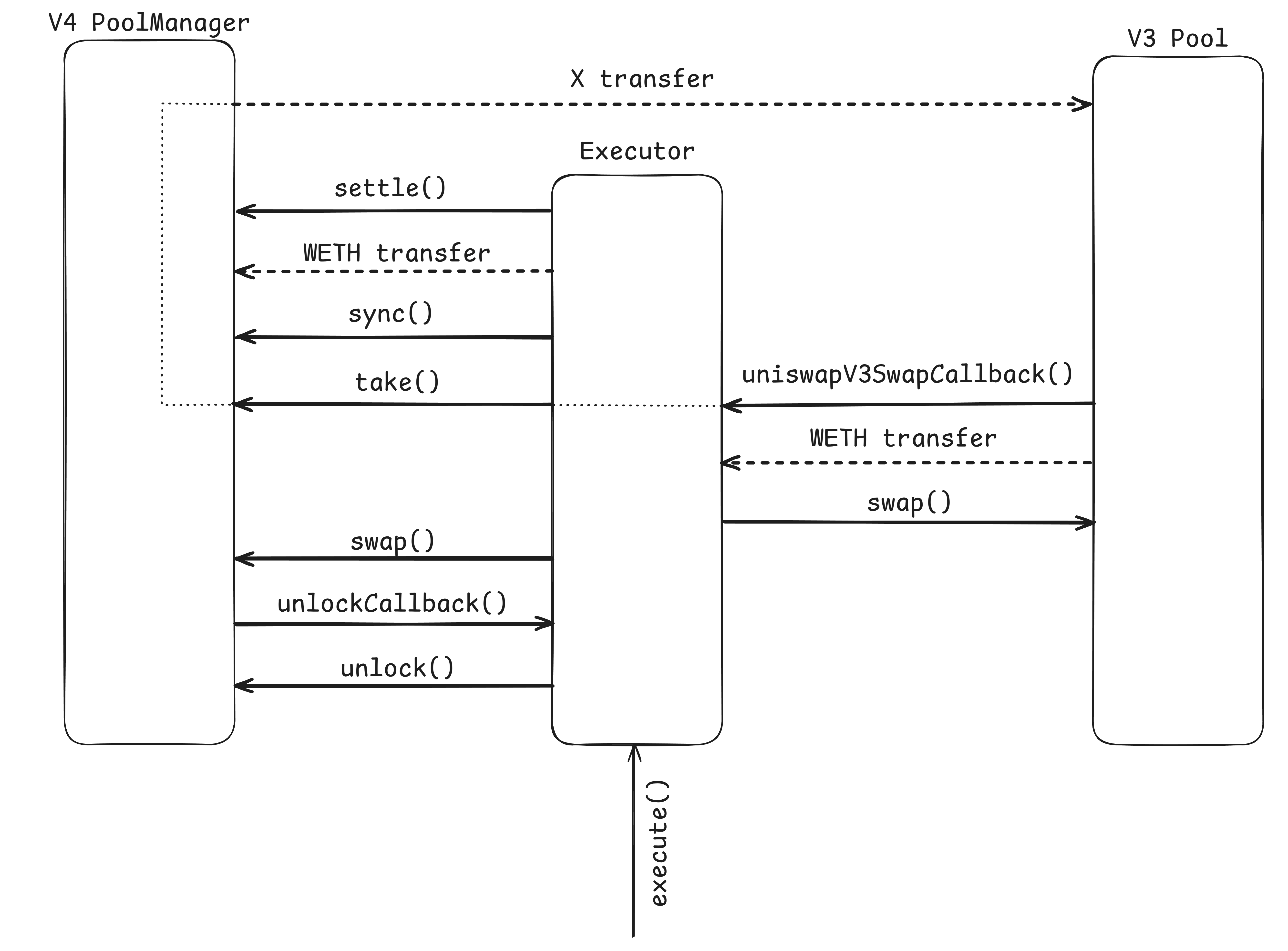 How To Escape Uniswap Callback Hell - by BowTiedDevil