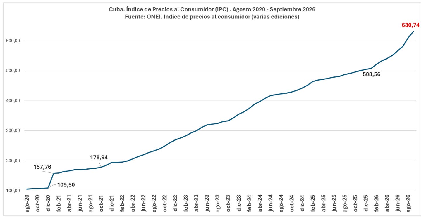 Inflación en Cuba: sin ancla de estabilización a tres meses de acabar el año