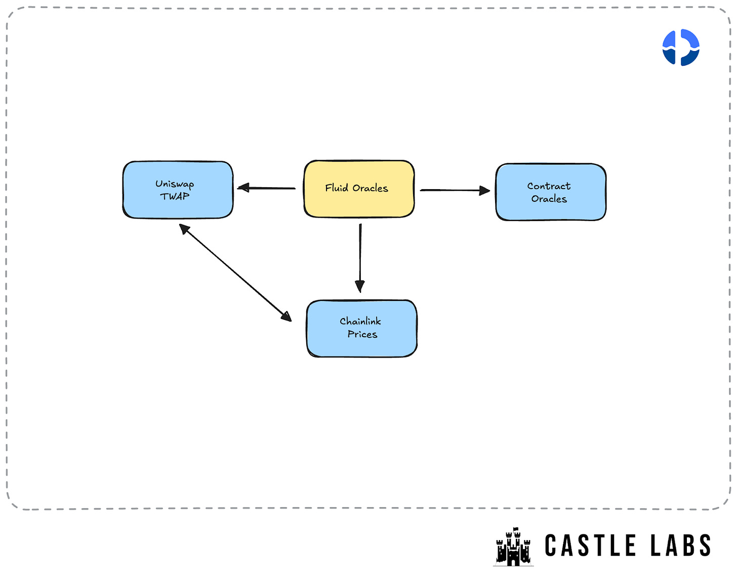 Oracle Infrastructure: The Backbone of Lending Protocols