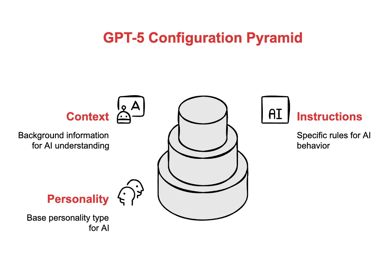 Diagram showing the GPT-5 configuration pyramid with three layers — personality, instructions, and context — explaining how to set up ChatGPT for accurate outputs. Diagram showing the GPT-5 configuration pyramid with three layers — personality, instructions, and context — explaining how to set up ChatGPT for accurate outputs.