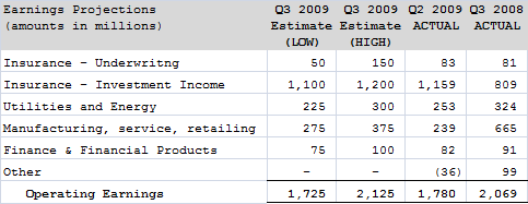 Berkshire Q3 2009 Operating Earnings Estimates Berkshire Q3 2009 Operating Earnings Estimates