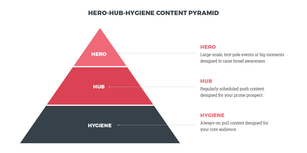 Why the hero-hub-hygiene content marketing strategy still wins for DMOs |  Destination Think