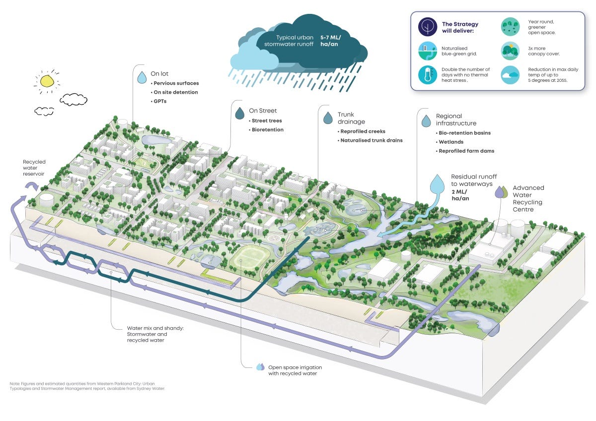 Integrated Water Cycle Management of Western Sydney Parkland City. Integrated Water Cycle Management of Western Sydney Parkland City.
