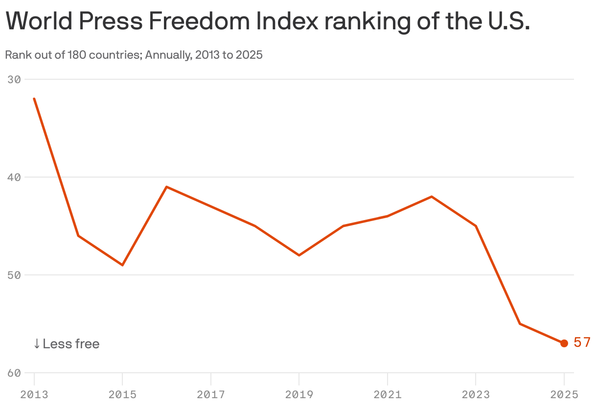 A line chart showing how the U.S. ranked in the World Press Freedom Index, released annually by Reporters Without Borders. In 2013, the U.S. ranked 32nd out of 180 countries for press freedom. In the next decade, the country hovered between 40th and 50th place. In 2025, the U.S. dropped to 57th place, the lowest ranking in the time period.