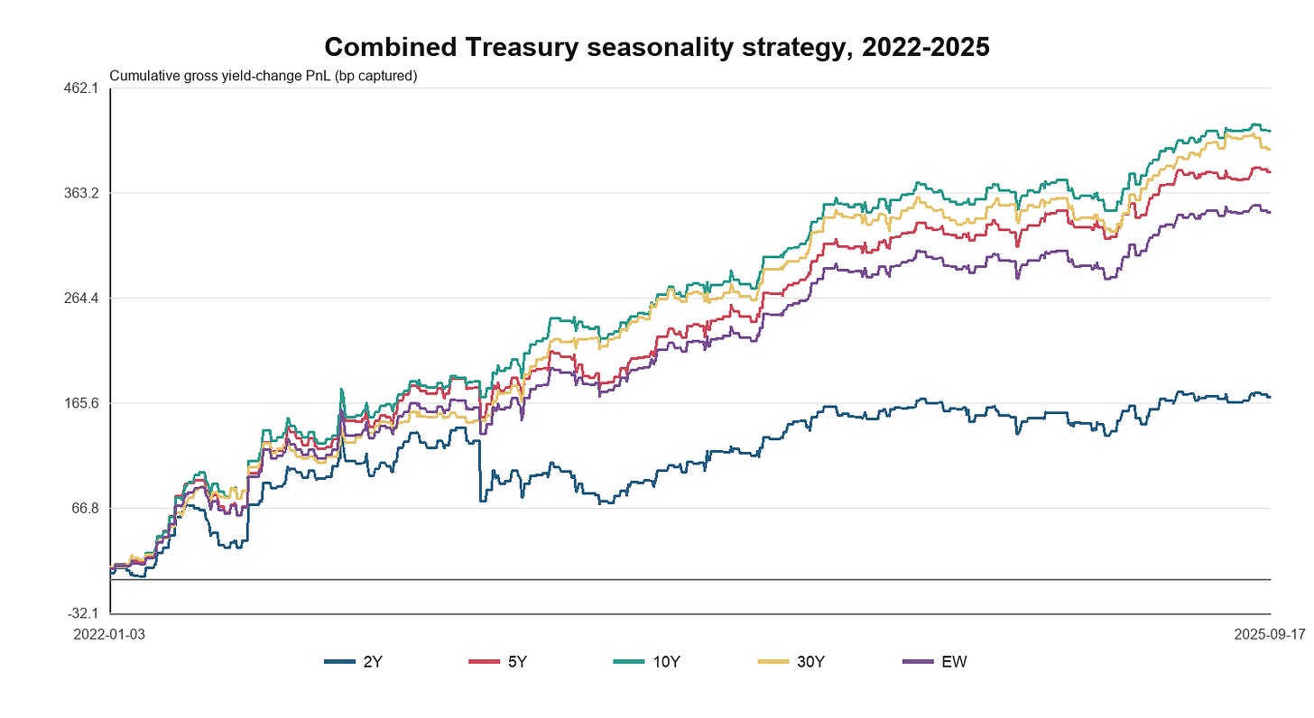 Zero-cost cumulative yield-change P&L proxy for the selected 3 January 2022–17 September 2025 window. This is not a holdout sample. Zero-cost cumulative yield-change P&L proxy for the selected 3 January 2022–17 September 2025 window. This is not a holdout sample.