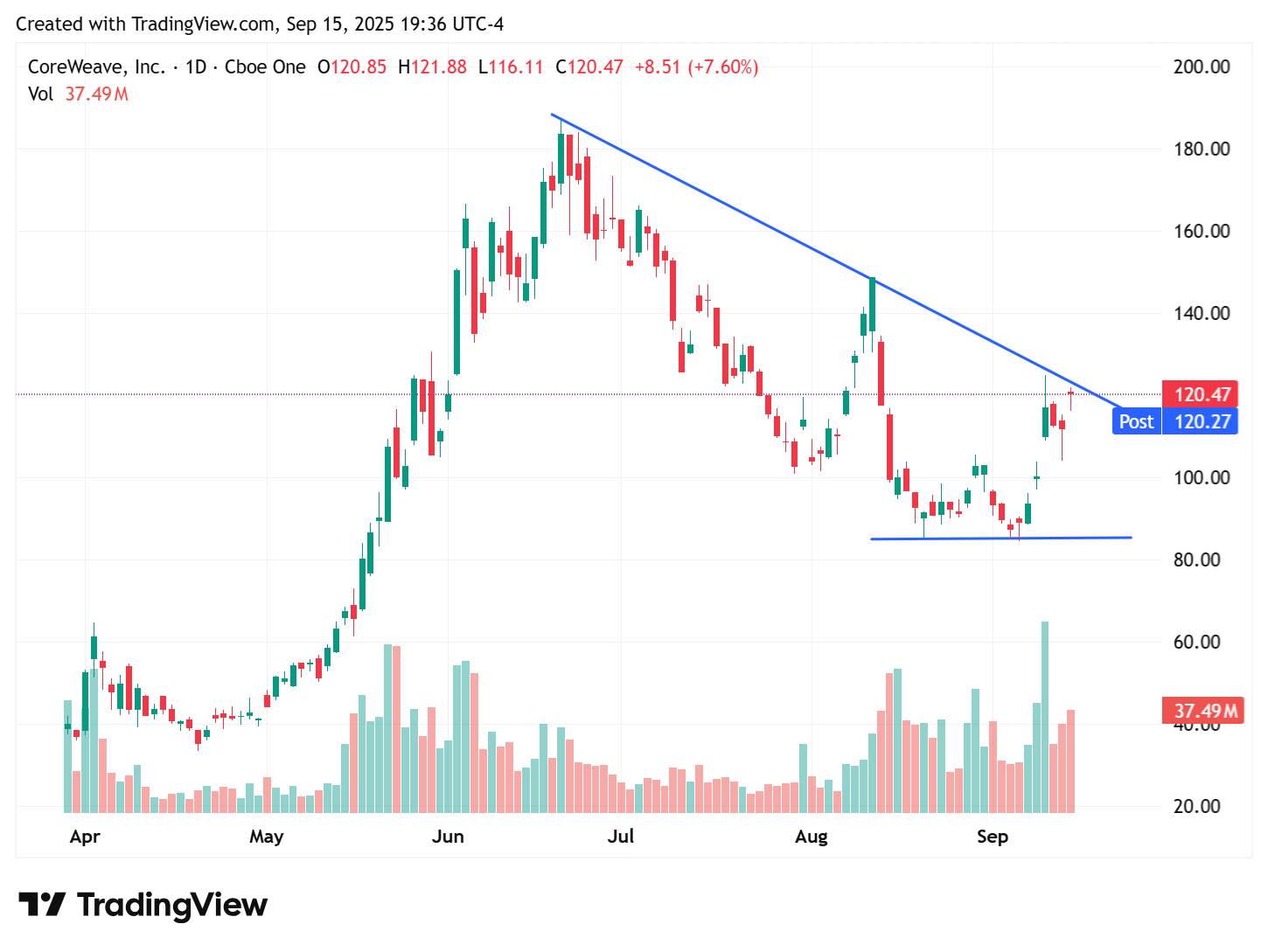 TradingView chart TradingView chart