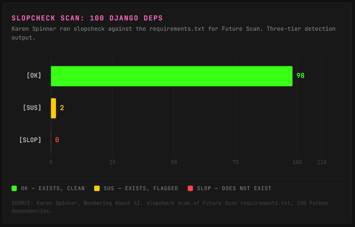 slopcheck Scan: 100 Django Deps Horizontal bar of Karen's real-world scan: 98 OK, 2 SUS, 0 SLOP. The practical "what it looks like in the chair" chart.