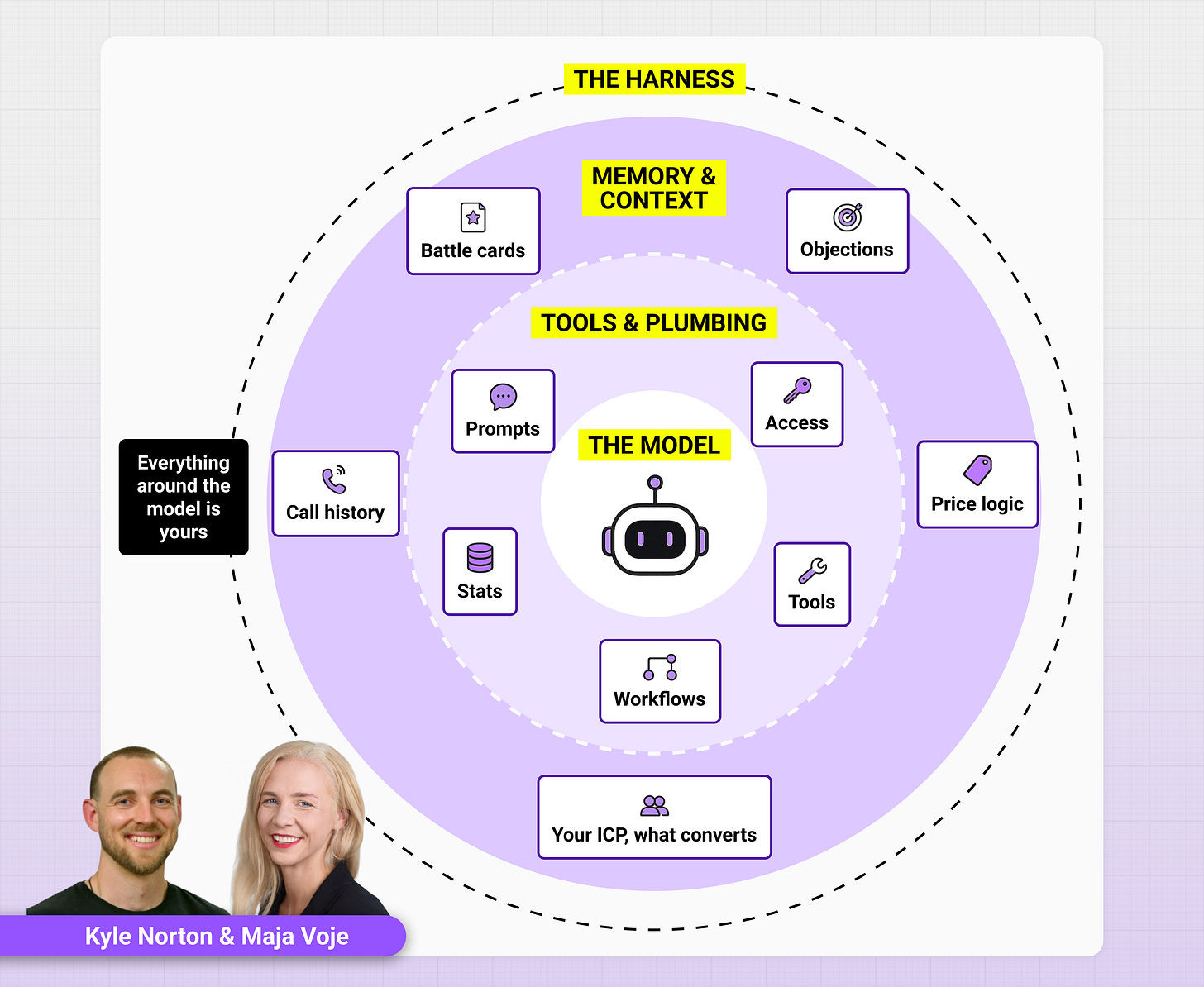 Concentric circle diagram of a GTM AI harness. The model sits at the center. The inner ring, tools and plumbing, holds prompts, access, tools, workflows, stats and call history. The outer ring, memory and context, holds battle cards, objections, price logic, and your ICP and what converts. A callout reads "everything around the model is yours." Credited to Kyle Norton and Maja Voje.