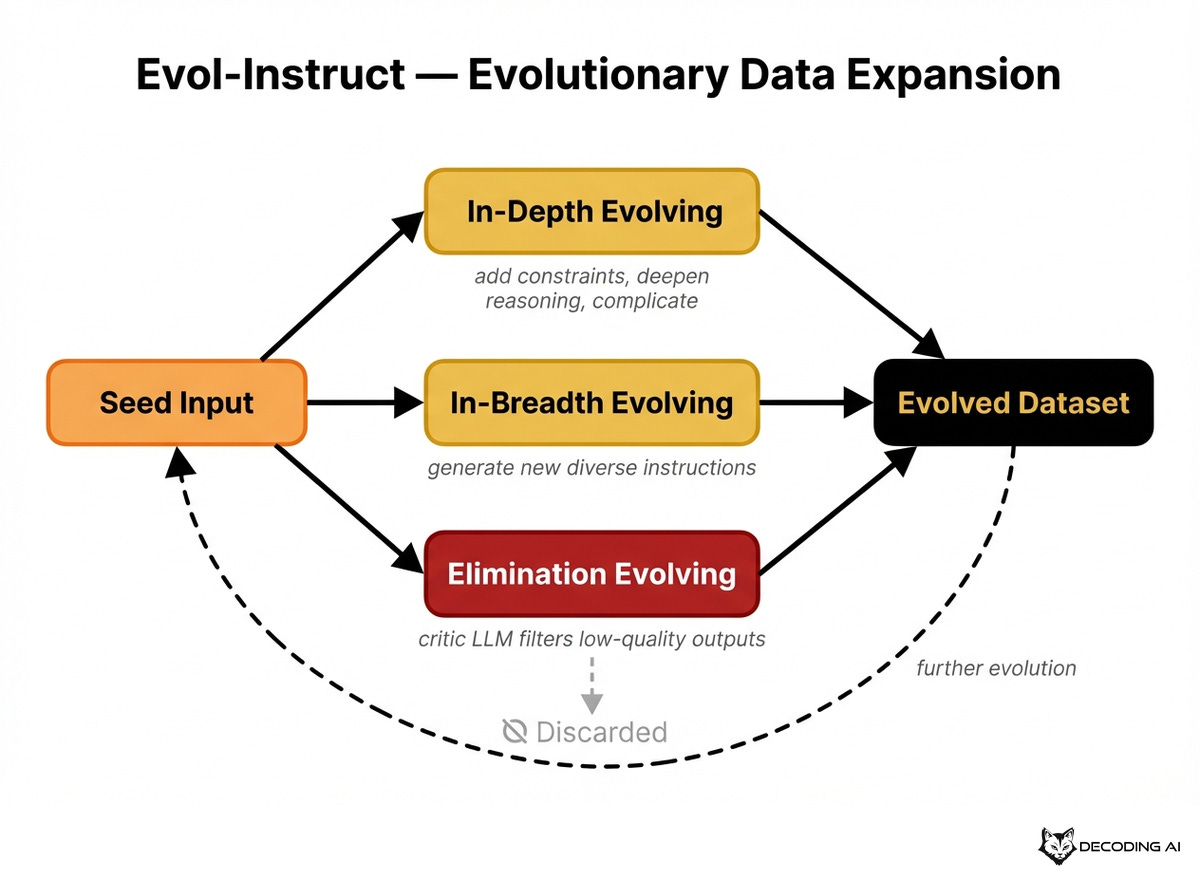 Evol-Instruct evolutionary data expansion showing in-depth, in-breadth, and elimination evolving from a seed input Evol-Instruct evolutionary data expansion showing in-depth, in-breadth, and elimination evolving from a seed input