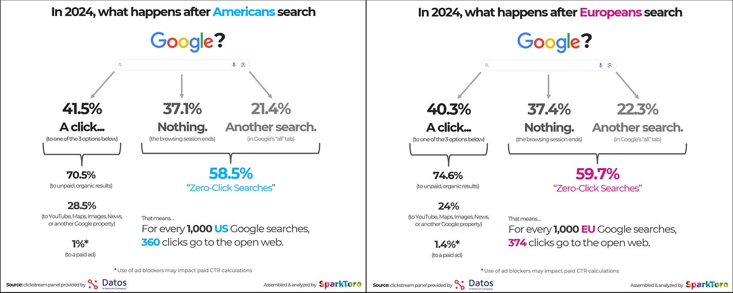 Infographic comparing Google search outcomes in 2024 for Americans vs Europeans, showing high rates of zero-click searches and differences in organic vs paid clicks. Infographic comparing Google search outcomes in 2024 for Americans vs Europeans, showing high rates of zero-click searches and differences in organic vs paid clicks.