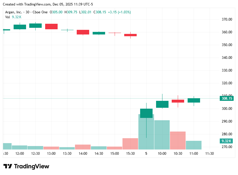 TradingView chart of Argan Inc. (AGX) showing intraday stock performance around $308 with price volatility and rising volume during earnings reaction in December 2025. TradingView chart of Argan Inc. (AGX) showing intraday stock performance around $308 with price volatility and rising volume during earnings reaction in December 2025.