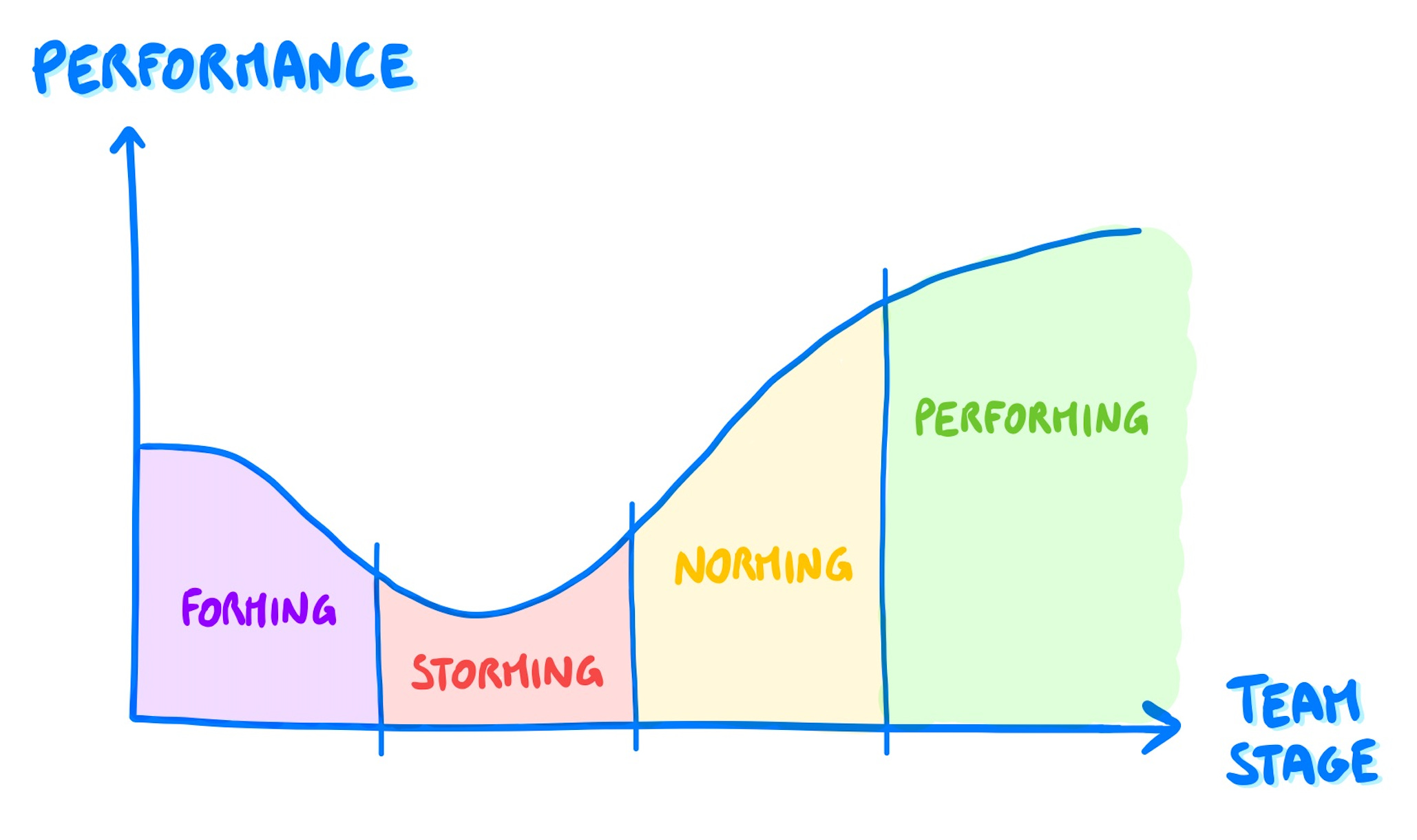 Team Stabilization Fixing bugs, team stages, and balancing acts 💡