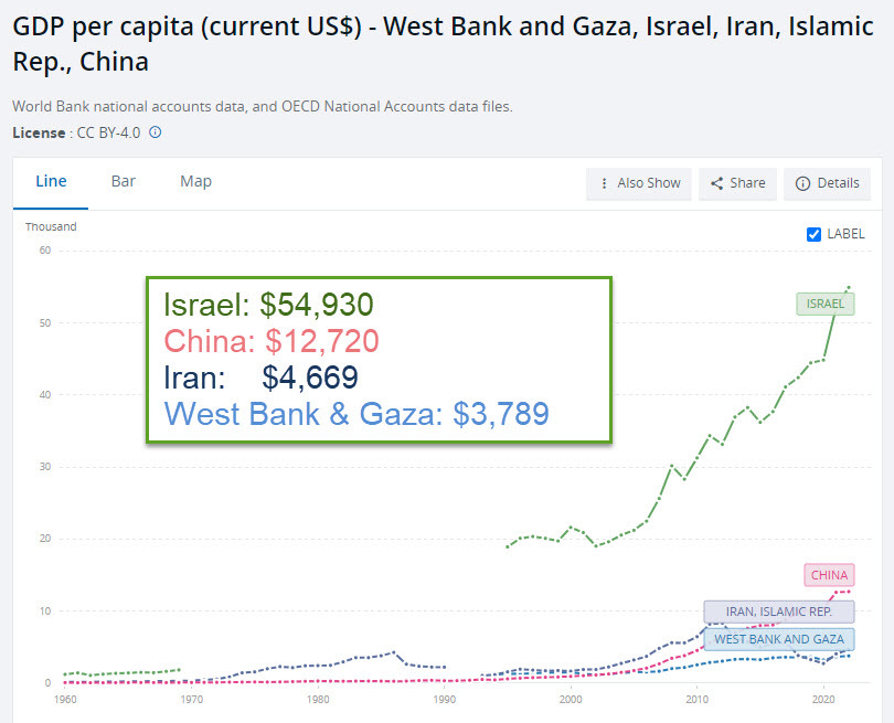 This image has an empty alt attribute; its file name is israel-palestine-iran-china-gdppercapita.jpg