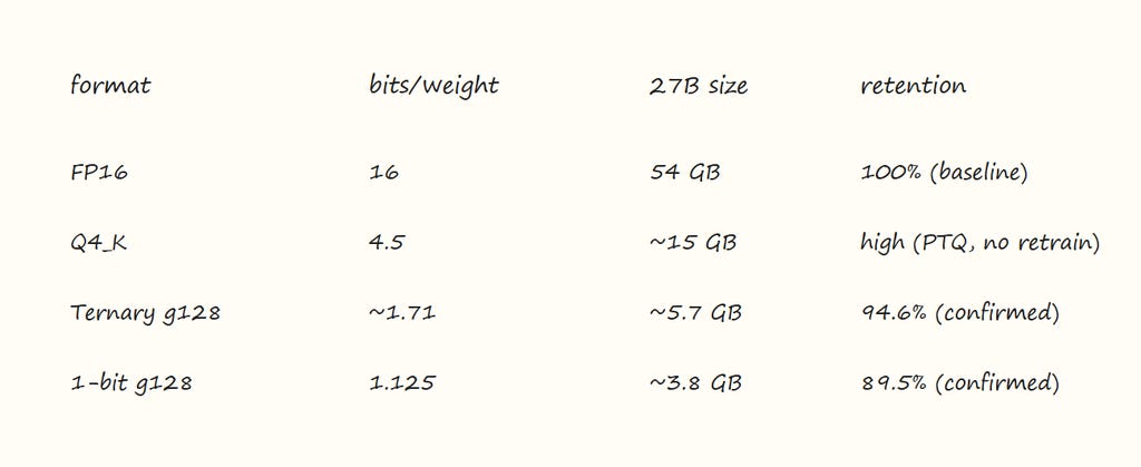 Table 1: Bits Per Weight and Retention