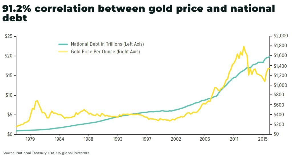 91.2 correlation between gold price and national debt - The Oregon Group - Critical Minerals and Energy Intelligence